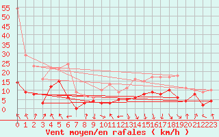 Courbe de la force du vent pour Saint-Girons (09)