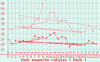 Courbe de la force du vent pour Klippeneck