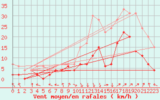 Courbe de la force du vent pour Avignon (84)