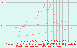 Courbe de la force du vent pour Fribourg (All)