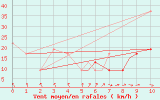 Courbe de la force du vent pour Dubuque, Dubuque Regional Airport