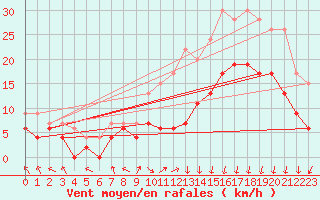 Courbe de la force du vent pour Lannion (22)