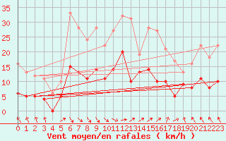 Courbe de la force du vent pour Saint-milion (33)