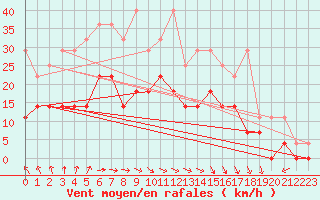 Courbe de la force du vent pour Hupsel Aws