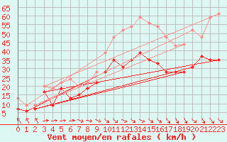 Courbe de la force du vent pour Marignane (13)