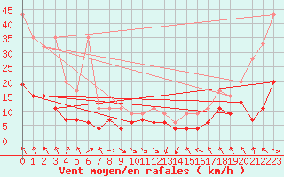 Courbe de la force du vent pour Bouveret