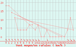 Courbe de la force du vent pour Sopron