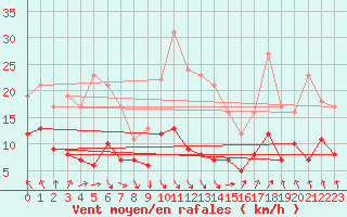 Courbe de la force du vent pour Martign-Briand (49)