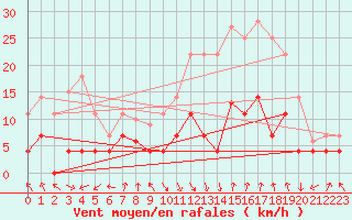 Courbe de la force du vent pour La Molina