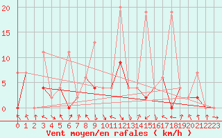 Courbe de la force du vent pour Elm