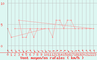 Courbe de la force du vent pour Ponferrada