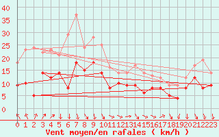 Courbe de la force du vent pour Lyon - Bron (69)
