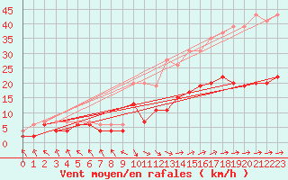 Courbe de la force du vent pour Le Touquet (62)