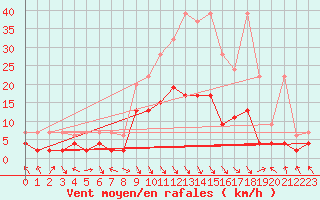 Courbe de la force du vent pour Montagnier, Bagnes