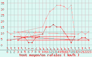 Courbe de la force du vent pour Elm