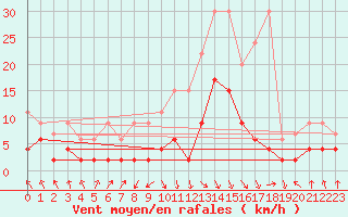 Courbe de la force du vent pour Montagnier, Bagnes