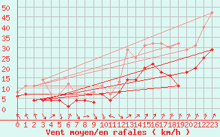 Courbe de la force du vent pour Fribourg (All)