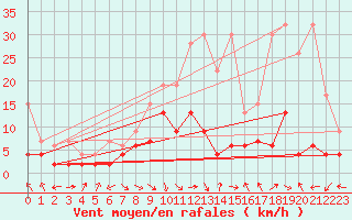 Courbe de la force du vent pour Mosen