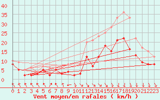 Courbe de la force du vent pour Paray-le-Monial - St-Yan (71)