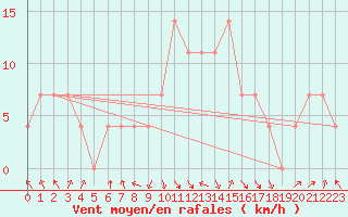 Courbe de la force du vent pour Banatski Karlovac