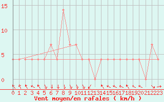 Courbe de la force du vent pour Kittila Lompolonvuoma