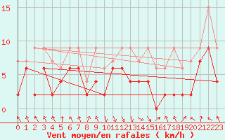 Courbe de la force du vent pour Altdorf