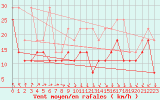 Courbe de la force du vent pour Feldberg-Schwarzwald (All)