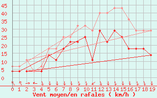Courbe de la force du vent pour Kevo