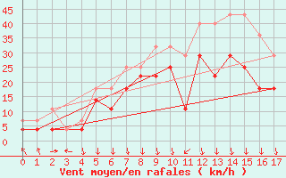 Courbe de la force du vent pour Kevo