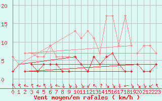 Courbe de la force du vent pour Elm