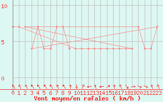 Courbe de la force du vent pour Banatski Karlovac
