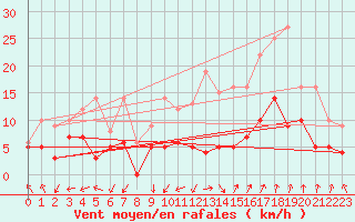 Courbe de la force du vent pour Nmes - Garons (30)