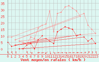 Courbe de la force du vent pour Trets (13)