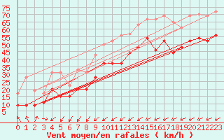 Courbe de la force du vent pour Ile du Levant (83)