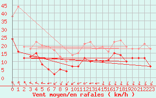 Courbe de la force du vent pour Lannion (22)