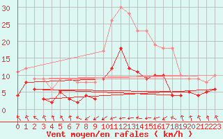 Courbe de la force du vent pour Wernigerode