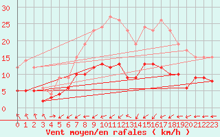 Courbe de la force du vent pour Muenchen-Stadt