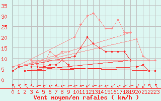 Courbe de la force du vent pour Belfort-Dorans (90)
