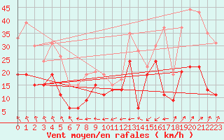 Courbe de la force du vent pour Brignogan (29)