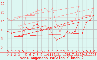 Courbe de la force du vent pour Le Talut - Belle-Ile (56)