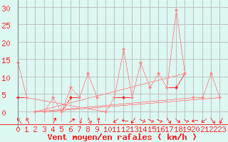 Courbe de la force du vent pour Meraker-Egge