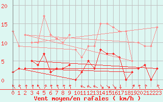 Courbe de la force du vent pour Maiche (25)