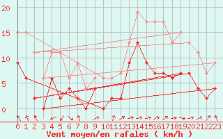 Courbe de la force du vent pour Bergerac (24)
