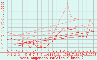 Courbe de la force du vent pour Valence (26)