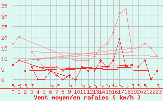 Courbe de la force du vent pour Saint-Girons (09)