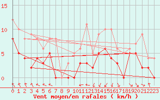 Courbe de la force du vent pour Metz (57)