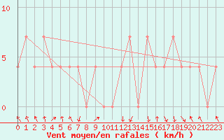 Courbe de la force du vent pour Landeck
