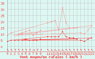 Courbe de la force du vent pour Baraque Fraiture (Be)