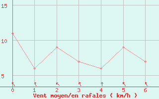 Courbe de la force du vent pour Meknes