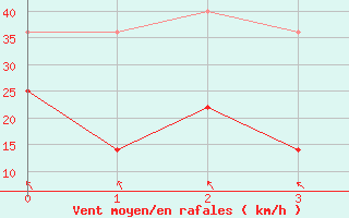 Courbe de la force du vent pour Torsvag Fyr